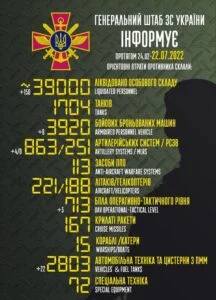 The total combat losses of the enemy from 24.02 to 22.07 were approximately: Personnel Warehouse / Personnel - About 39000 (+ 150) Persons liquidated / persons were liquidated