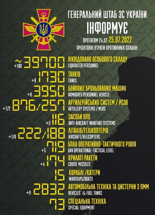 The total combat losses of the enemy from 24.02 to 25.07 were approximately: Personnel Warehouse / personnel - close / about 39700 (+ 180) persons liquidated / persons were liquidated