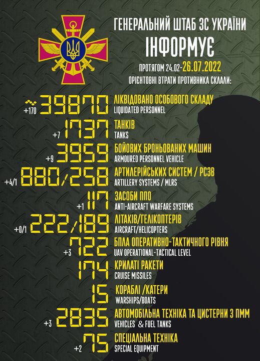 The total combat losses of the enemy from 24.02 to 26.07 were approximately: Staff / personnel - close / about 39870 (+ 170) persons liquidated / persons were liquidated, tanks / tanks