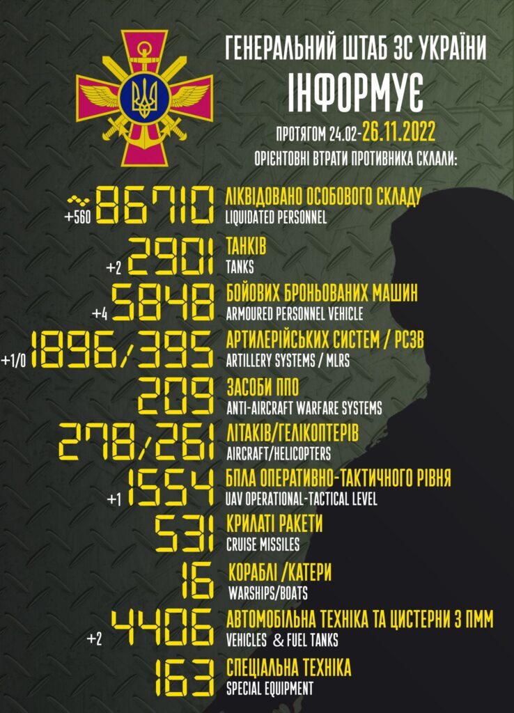 The total combat losses of the enemy from 24.02 to 26.11 were approximately: особового складу / personnel ‒ близько/ about 86710 (+560) осіб ліквідовано / persons were liquidated,